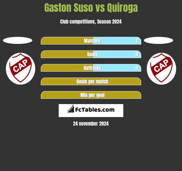 Gaston Suso vs Quiroga h2h player stats