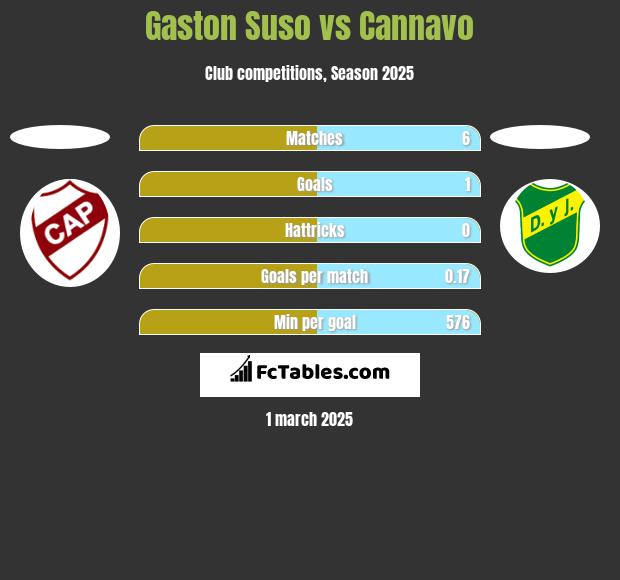 Gaston Suso vs Cannavo h2h player stats