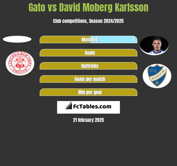 Gato vs David Moberg Karlsson h2h player stats