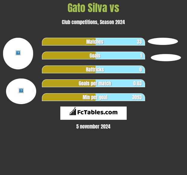 Gato Silva vs  h2h player stats