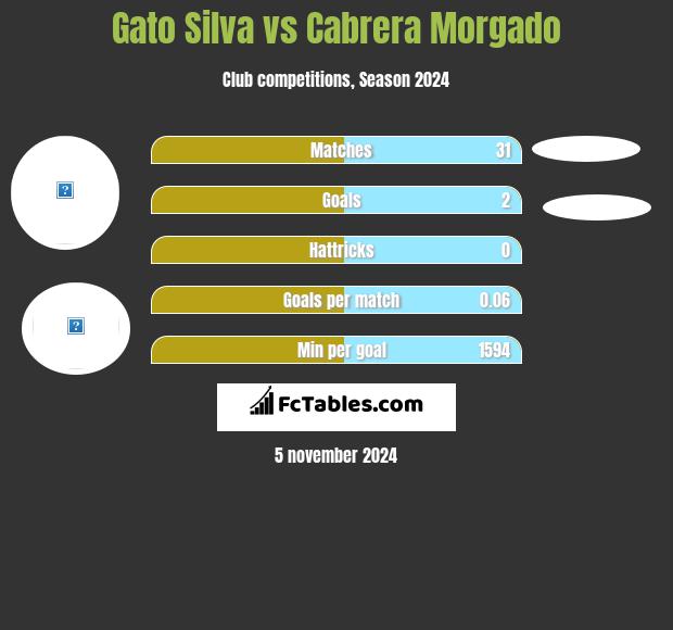 Gato Silva vs Cabrera Morgado h2h player stats