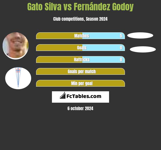 Gato Silva vs Fernández Godoy h2h player stats