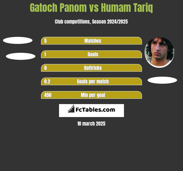 Gatoch Panom vs Humam Tariq h2h player stats