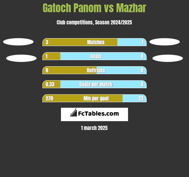 Gatoch Panom vs Mazhar h2h player stats