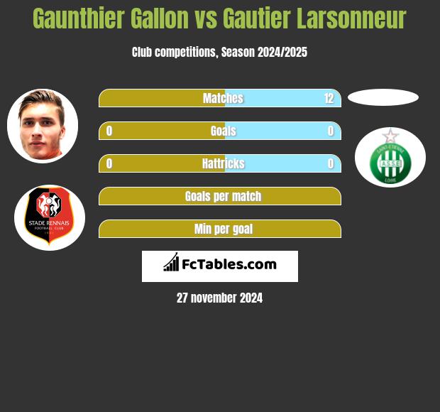 Gaunthier Gallon vs Gautier Larsonneur h2h player stats