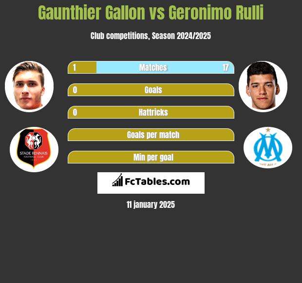 Gaunthier Gallon vs Geronimo Rulli h2h player stats