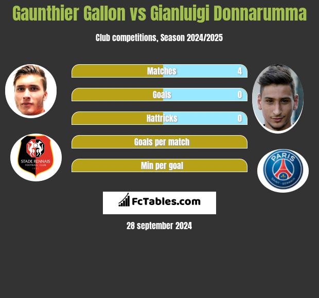 Gaunthier Gallon vs Gianluigi Donnarumma h2h player stats