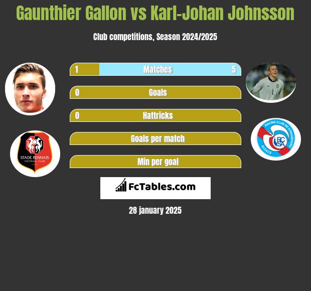 Gaunthier Gallon vs Karl-Johan Johnsson h2h player stats