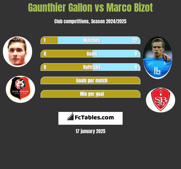 Gaunthier Gallon vs Marco Bizot h2h player stats