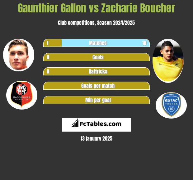 Gaunthier Gallon vs Zacharie Boucher h2h player stats