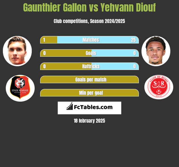 Gaunthier Gallon vs Yehvann Diouf h2h player stats