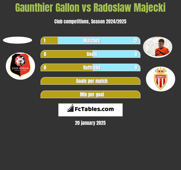 Gaunthier Gallon vs Radoslaw Majecki h2h player stats