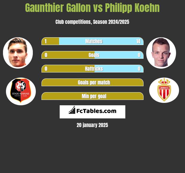 Gaunthier Gallon vs Philipp Koehn h2h player stats