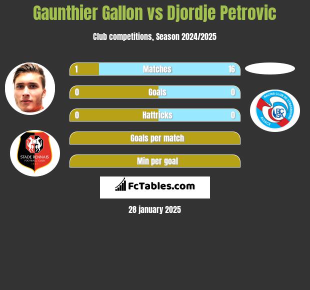 Gaunthier Gallon vs Djordje Petrovic h2h player stats