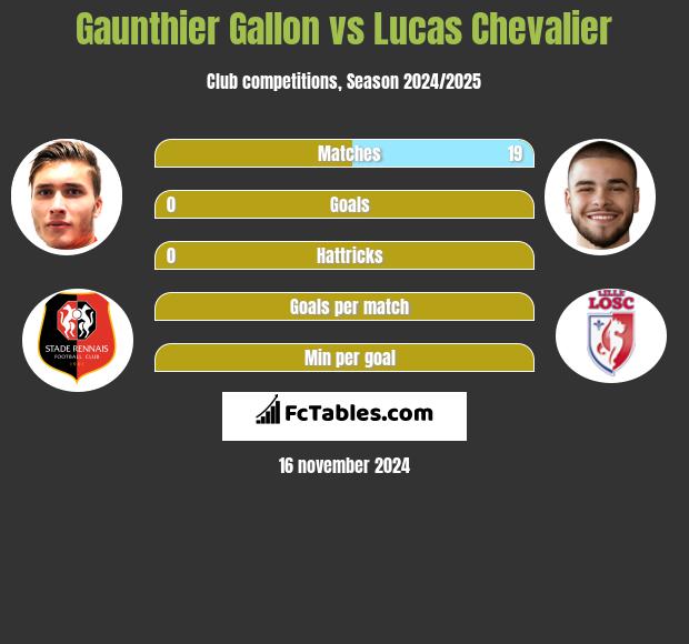 Gaunthier Gallon vs Lucas Chevalier h2h player stats