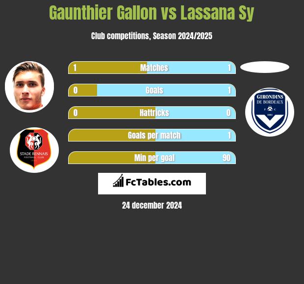 Gaunthier Gallon vs Lassana Sy h2h player stats