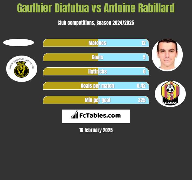 Gauthier Diafutua vs Antoine Rabillard h2h player stats