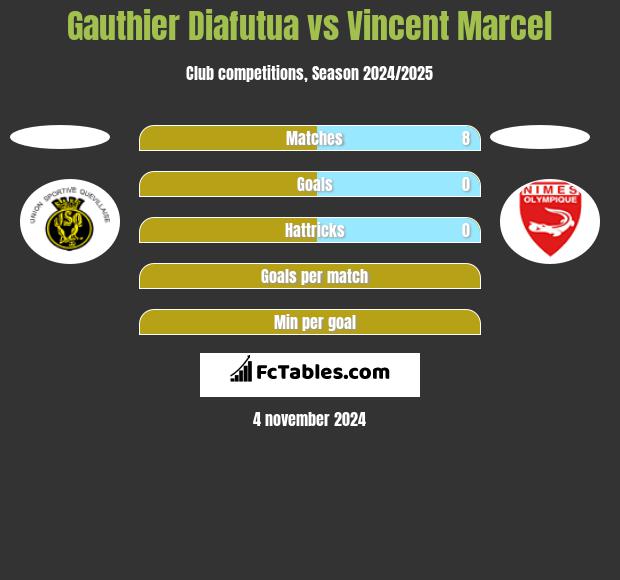 Gauthier Diafutua vs Vincent Marcel h2h player stats