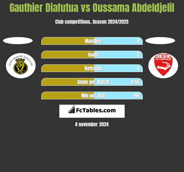 Gauthier Diafutua vs Oussama Abdeldjelil h2h player stats