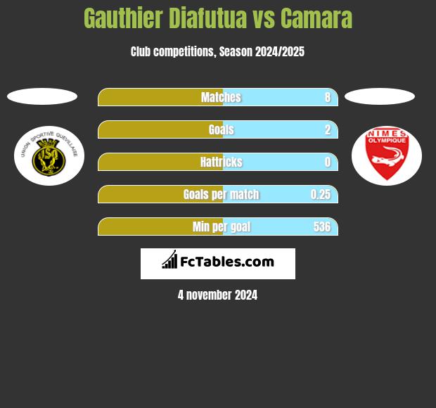 Gauthier Diafutua vs Camara h2h player stats