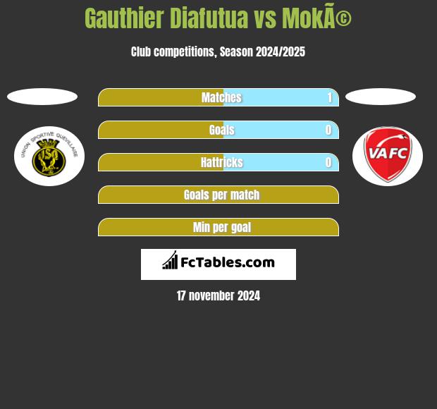 Gauthier Diafutua vs MokÃ© h2h player stats