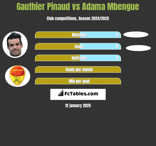 Gauthier Pinaud vs Adama Mbengue h2h player stats