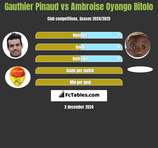 Gauthier Pinaud vs Ambroise Oyongo Bitolo h2h player stats