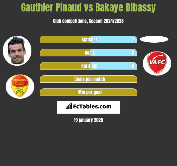 Gauthier Pinaud vs Bakaye Dibassy h2h player stats