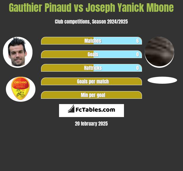 Gauthier Pinaud vs Joseph Yanick Mbone h2h player stats