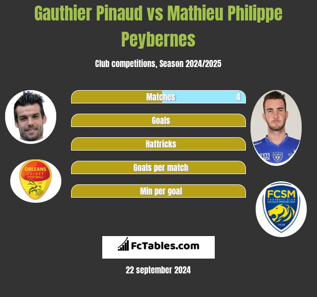 Gauthier Pinaud vs Mathieu Philippe Peybernes h2h player stats