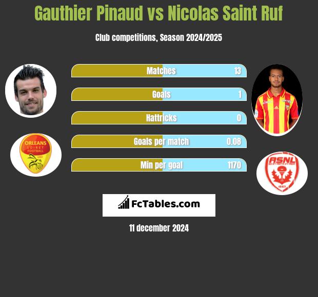 Gauthier Pinaud vs Nicolas Saint Ruf h2h player stats