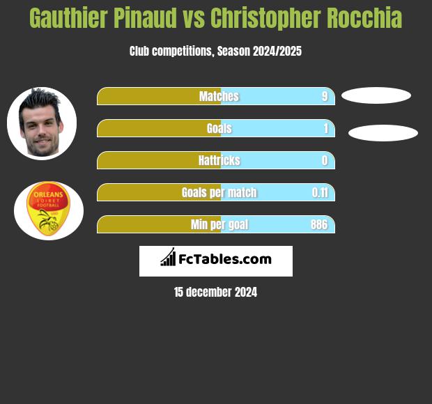 Gauthier Pinaud vs Christopher Rocchia h2h player stats