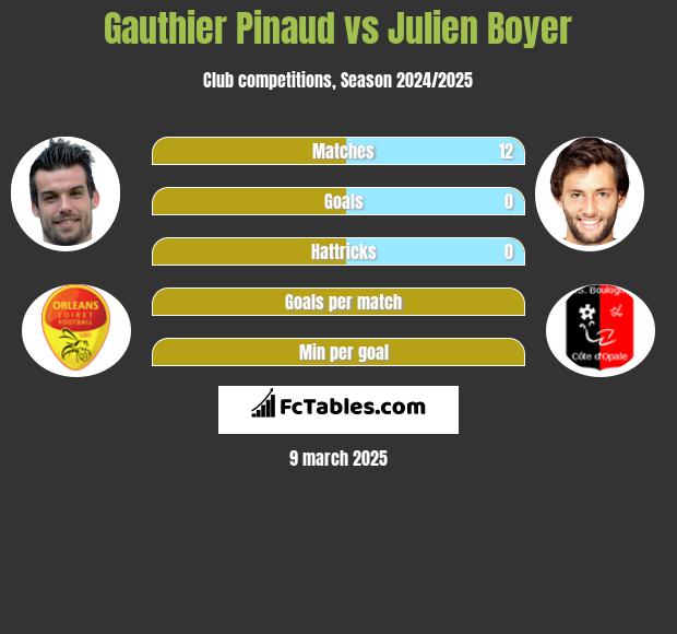 Gauthier Pinaud vs Julien Boyer h2h player stats