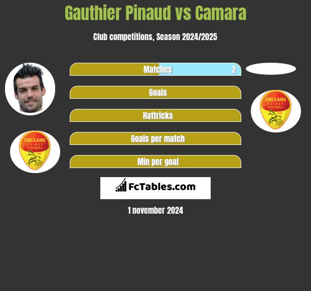 Gauthier Pinaud vs Camara h2h player stats