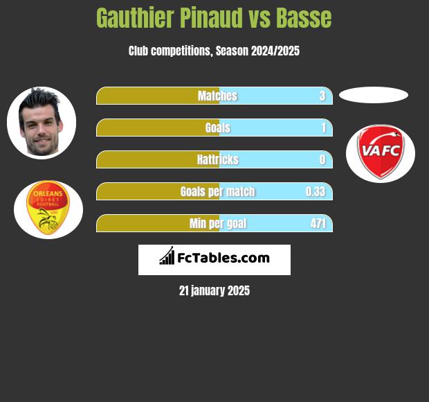 Gauthier Pinaud vs Basse h2h player stats