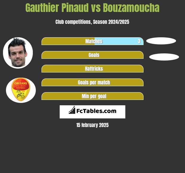 Gauthier Pinaud vs Bouzamoucha h2h player stats