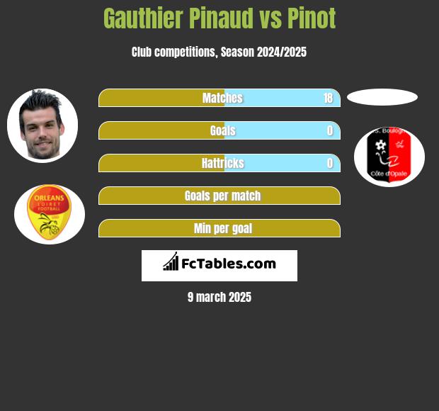 Gauthier Pinaud vs Pinot h2h player stats