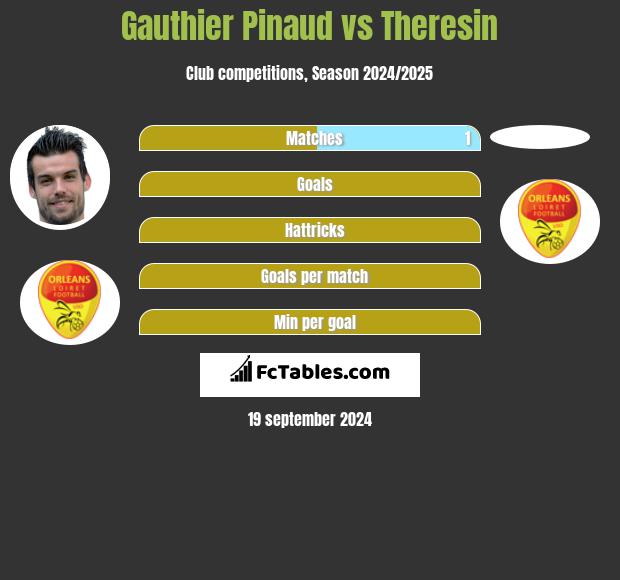 Gauthier Pinaud vs Theresin h2h player stats