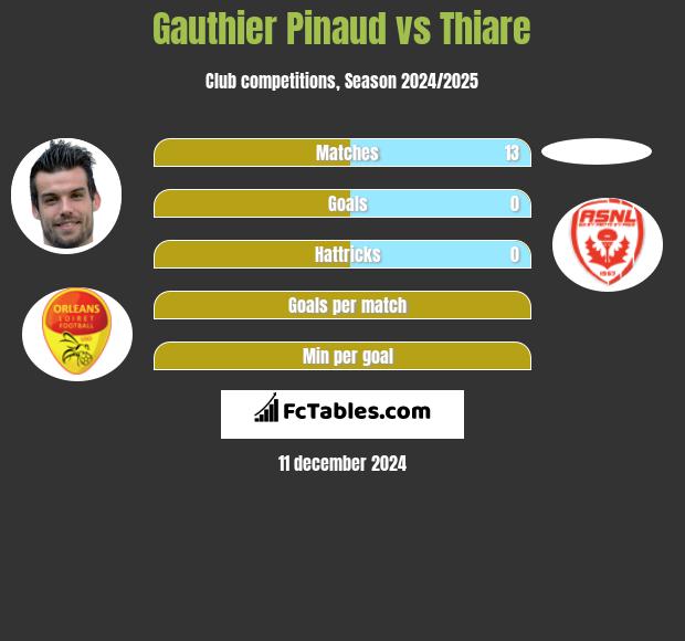 Gauthier Pinaud vs Thiare h2h player stats