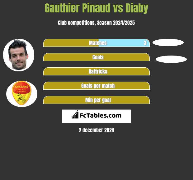 Gauthier Pinaud vs Diaby h2h player stats