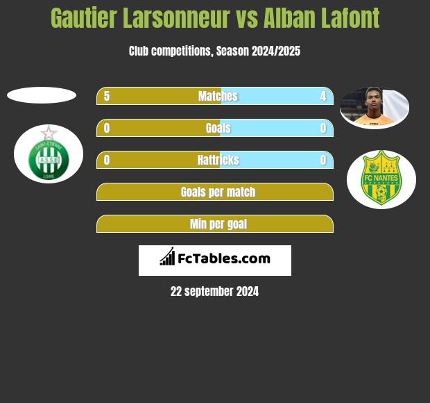 Gautier Larsonneur vs Alban Lafont h2h player stats