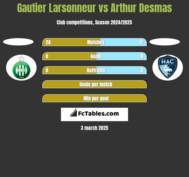 Gautier Larsonneur vs Arthur Desmas h2h player stats