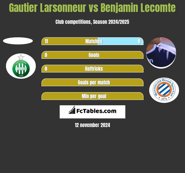 Gautier Larsonneur vs Benjamin Lecomte h2h player stats