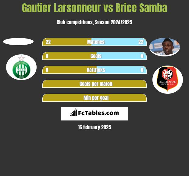 Gautier Larsonneur vs Brice Samba h2h player stats