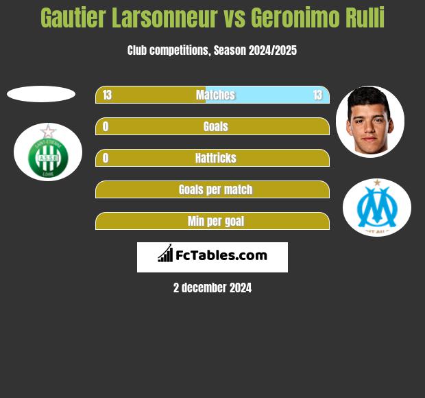 Gautier Larsonneur vs Geronimo Rulli h2h player stats