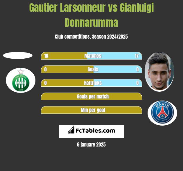 Gautier Larsonneur vs Gianluigi Donnarumma h2h player stats