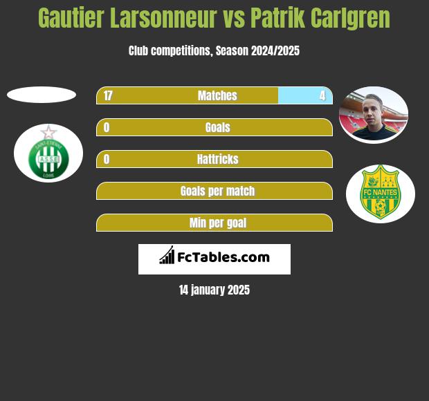 Gautier Larsonneur vs Patrik Carlgren h2h player stats