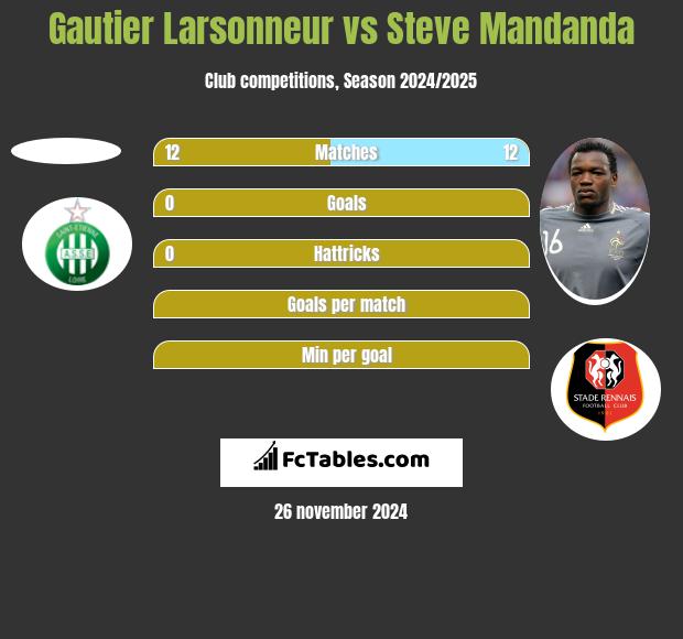 Gautier Larsonneur vs Steve Mandanda h2h player stats