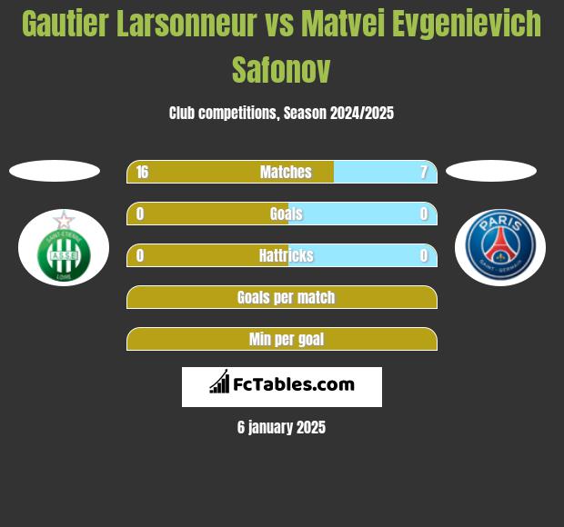 Gautier Larsonneur vs Matvei Evgenievich Safonov h2h player stats