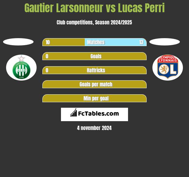 Gautier Larsonneur vs Lucas Perri h2h player stats